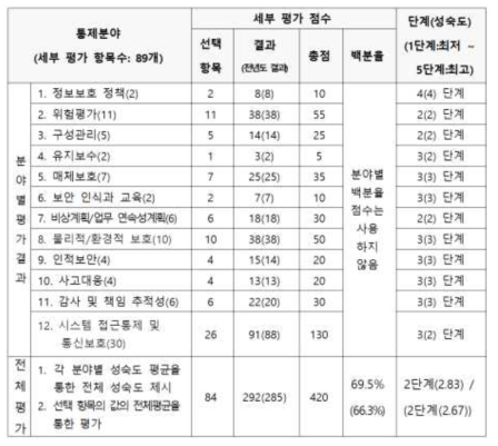 Evaluation result of information security level of major information and communication infrastructure