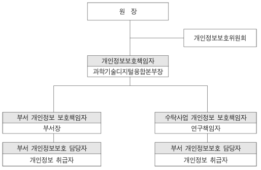 KISTI Personal Information Protection Promotion System