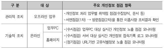 Personal information prevention activity system