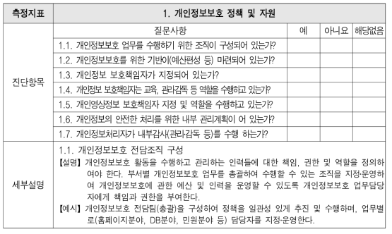 Personal information protection self-diagnosis checklist (some excerpts)