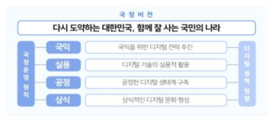 Principles and Digital Policy Direction of the New Government