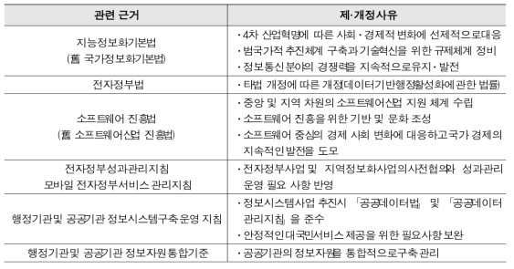 Reasons for enactment and revision of major laws and systems related to informatization