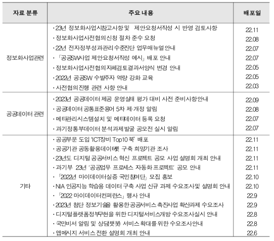 KISOL List of posts related to National Informatization Projects (2022)