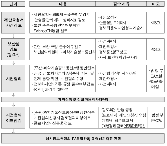 KISTI informatization (service) business promotion procedure