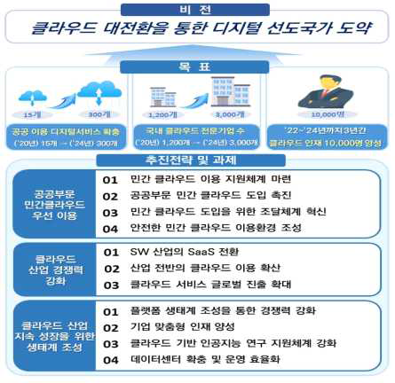 3rd Cloud Computing Basic Plan (’22∼’24) Vision