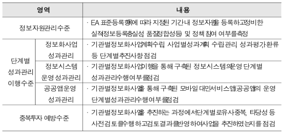 E-Government Level Diagnosis Area