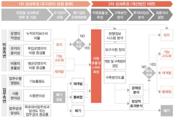 Flowchart of Information System Operational Performance Measurement Method