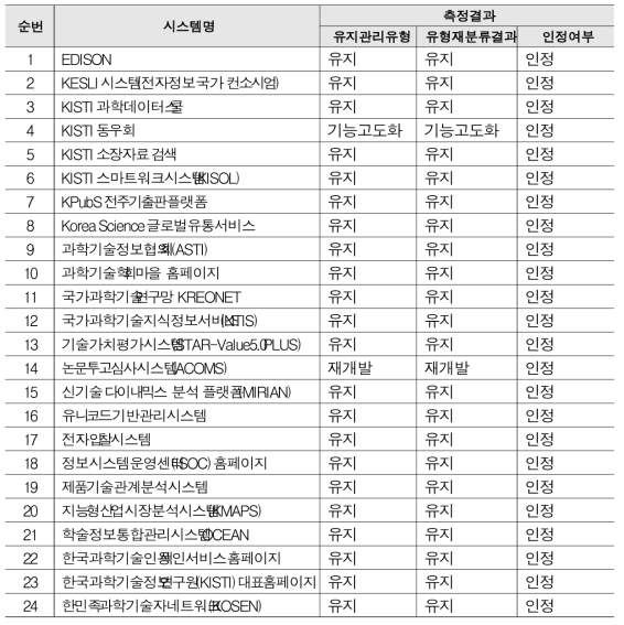 KISTI information system operation performance measurement result