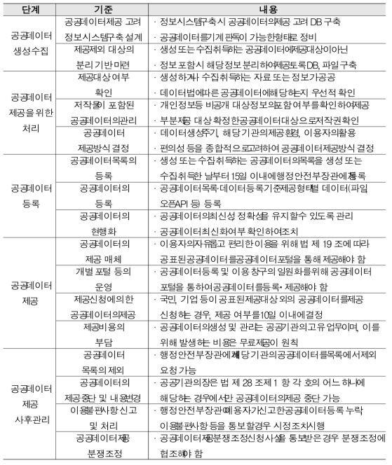 Criteria for each stage of public data provision and management