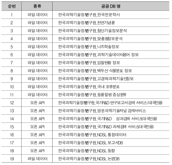 KISTI Public Data Disclosure List