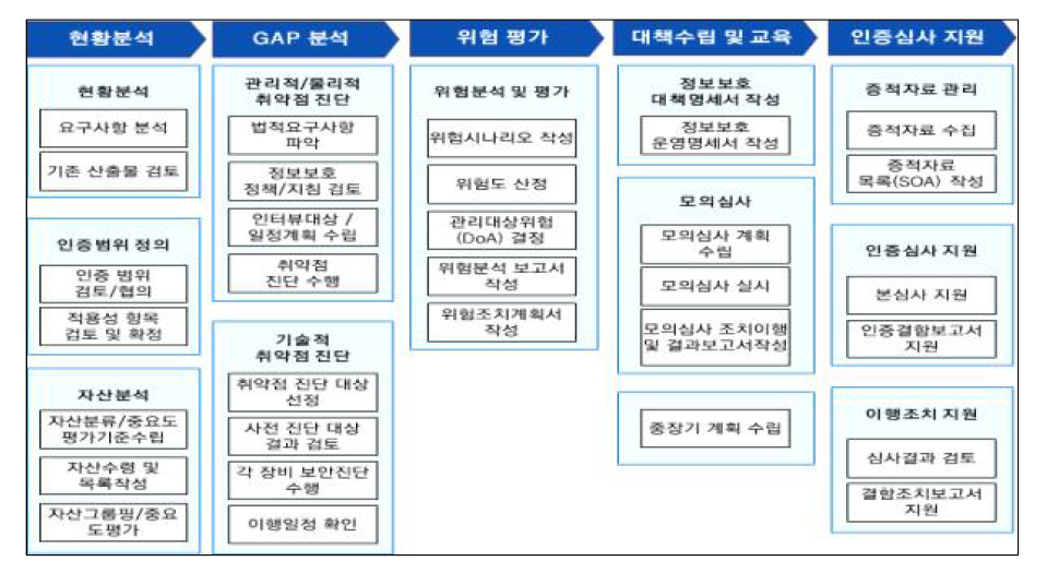 ISO 27001 Consulting Procedure