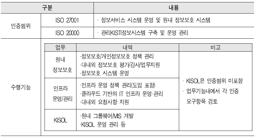 ISO 27001/20000 Certification Scope