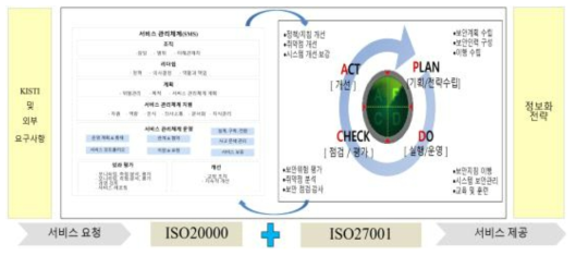 ISO 27001+20000 Integration Framework