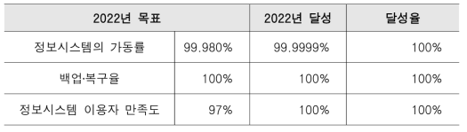 Information system operation goal and achievement rate in 2022