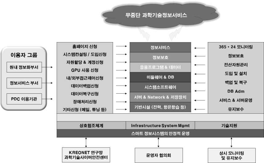 Information system support and scope of operation