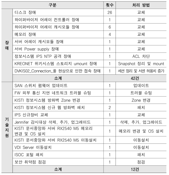 Disability Handling List in 2022