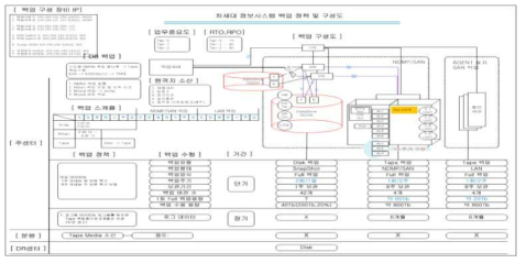 Next-generation information system backup policy and configuration diagram