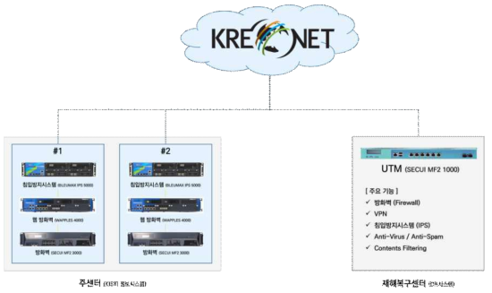 KISTI information system security equipment configuration