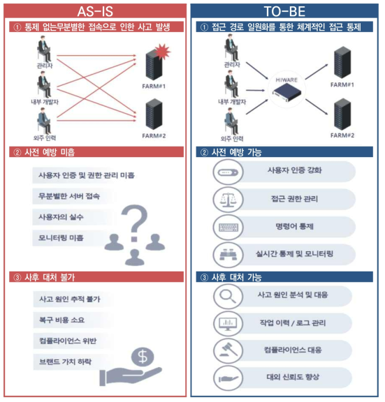 Access control solution introduction AS-IS, TO-BE