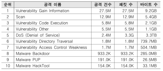 IPS attack detection & blocking TOP 10 (2022.11.01.∼2022.11.30.) ※총 59,243,255건