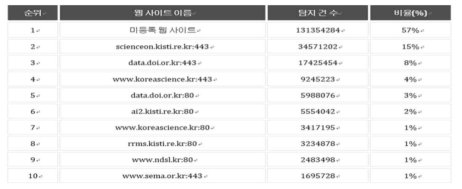 Attack detection history by web firewall service URL (2022.04.09-2022.12.09)