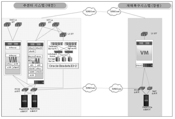 KISTI DBMS configuration diagram