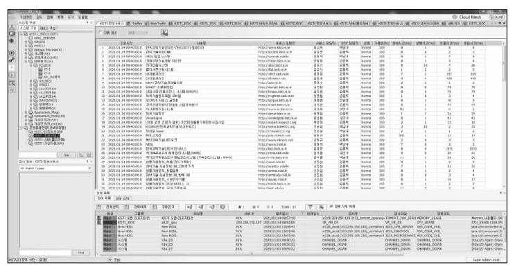 List of performance status by service