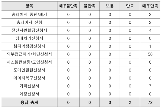 User Satisfaction by KISTI Information System Provided Services