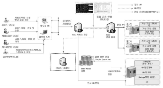 ISOC Operations Management System