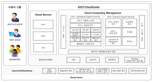 KISTI Cloud Service Platform