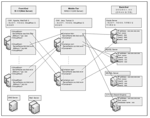 Cloud service Flowchart