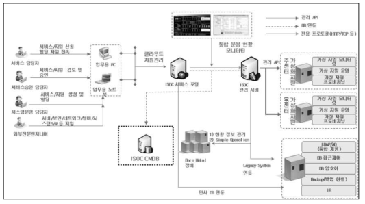 Cloud Operations Management System Flowchart