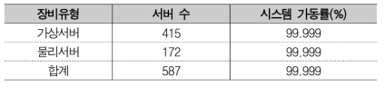 System Uptime by Equipment Type