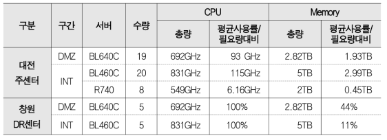 Daejeon Main Center & DR Center Server Resource Total and Average Usage