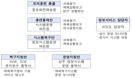 Disaster Recovery Simulation Training Organization Chart