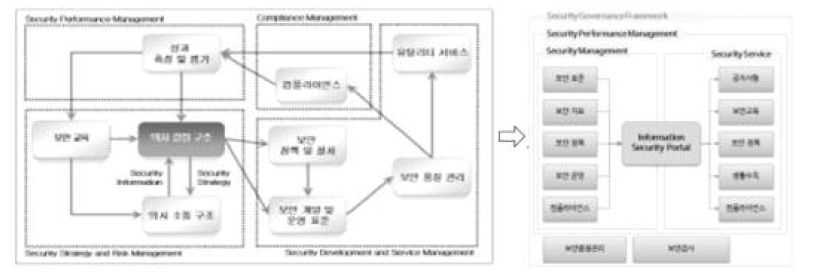 Information Security Governance Framework