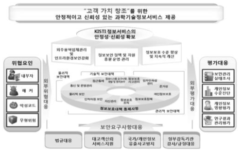 KISTI Information Security System Activity Goals