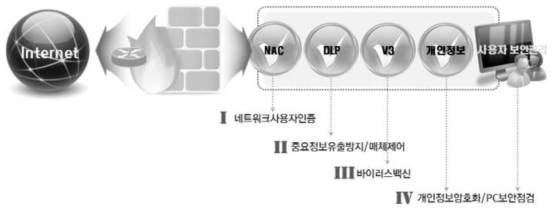 User security system construction status