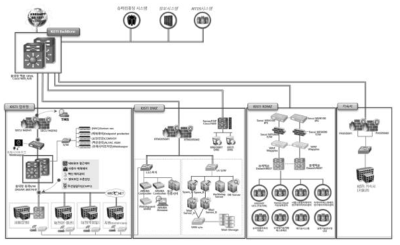 Integrated computer room network diagram