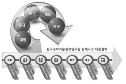 KISTI Incident Response Procedure