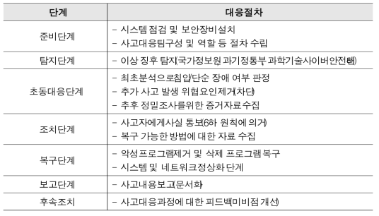 Step-by-step incident response procedures