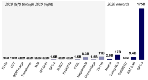 2018년에서부터 2020년까지 언어모델 규모의 변화