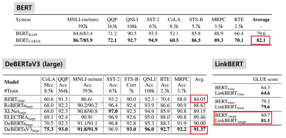 대표적 최신 언어모델의 GLUE  벤치마크 성능 비교 결과