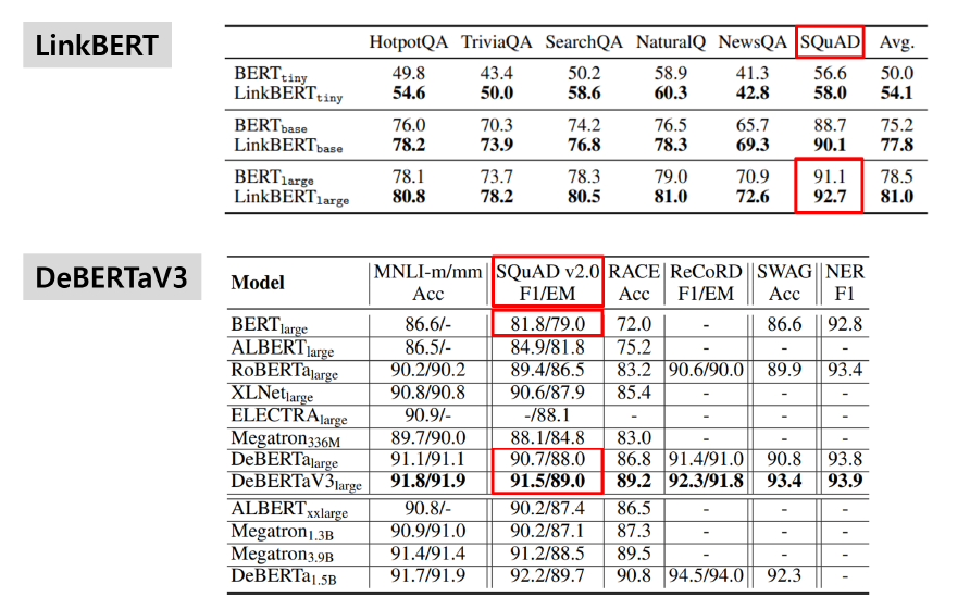LinkBERT와 DeBERTaV3모델의 QA 태스크 성능 비교