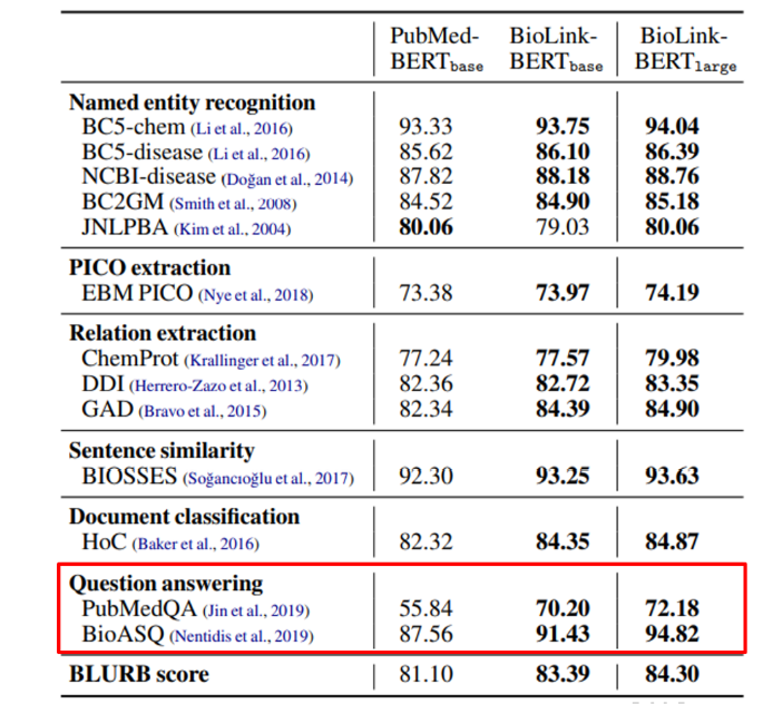 BioLinkBERT의 BLURB 벤치마크 성능 비교 결과