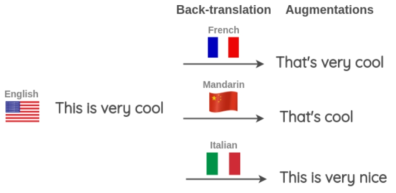 다양한 언어를 통한 역번역 기술을 통한 데이터 증강 예시[chaudhary2020]