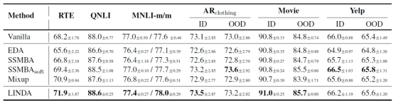 ID와 OOD를 고려한 6종류 데이터 셋에서 EDA, SSMBA, MixUP, LINDA 데이터 증강기술의 성능 비교