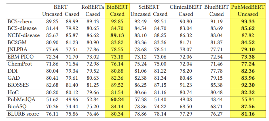 사전학습 언어모델의 biomedical 분야 태스크별 성능 비교 표 [Gu2020]