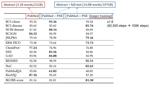 PubMedBERT의 학습 데이터 형태(abstract, abstract+full-text)에 따른 성능 비교 결과 [Gu2020]