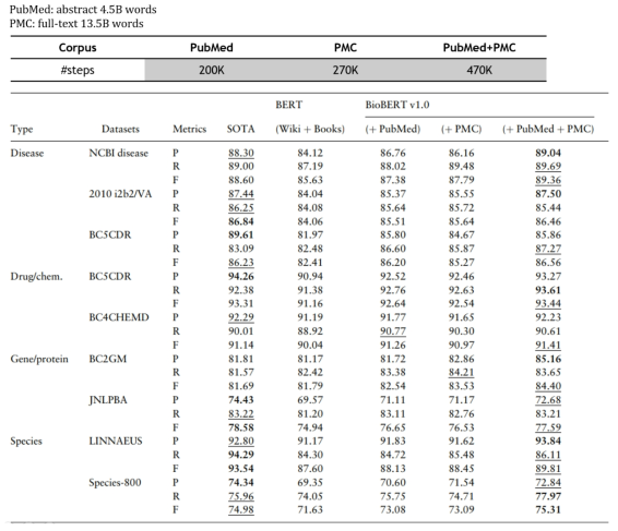 BioBERT모델의 사전학습 코퍼스 및 step 수와 Biomedical 분야 NER 태스크 성능 측정 결과 [Lee2020]